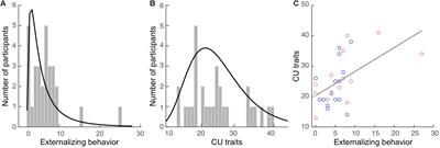 The Impact of Callous-Unemotional Traits and Externalizing Tendencies on Neural Responsivity to Reward and Punishment in Healthy Adolescents